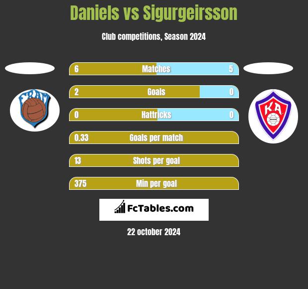 Daniels vs Sigurgeirsson h2h player stats