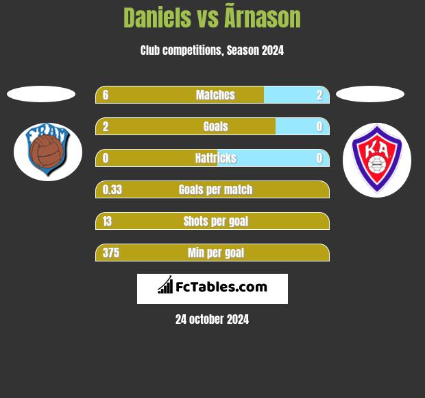 Daniels vs Ãrnason h2h player stats