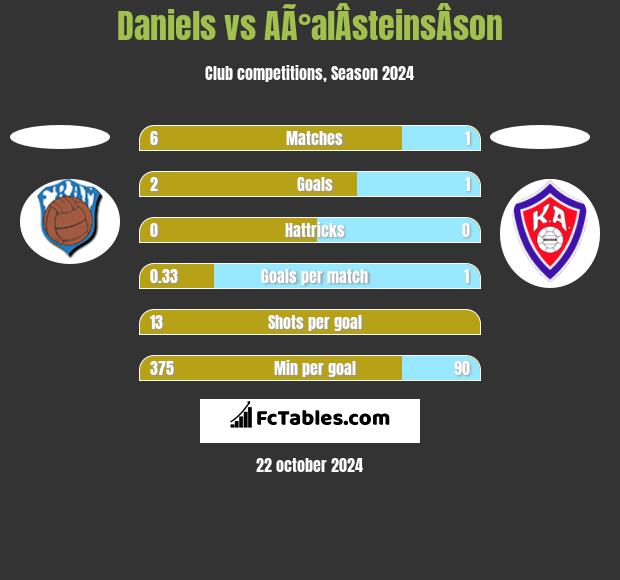 Daniels vs AÃ°alÂ­steinsÂ­son h2h player stats