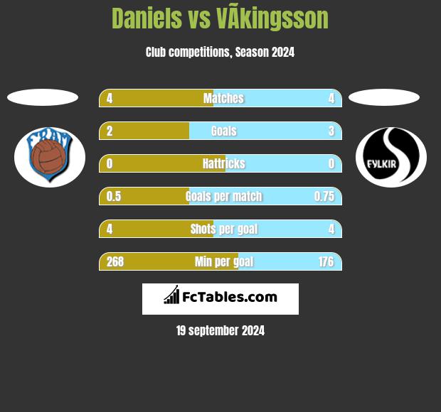 Daniels vs VÃ­kingsson h2h player stats