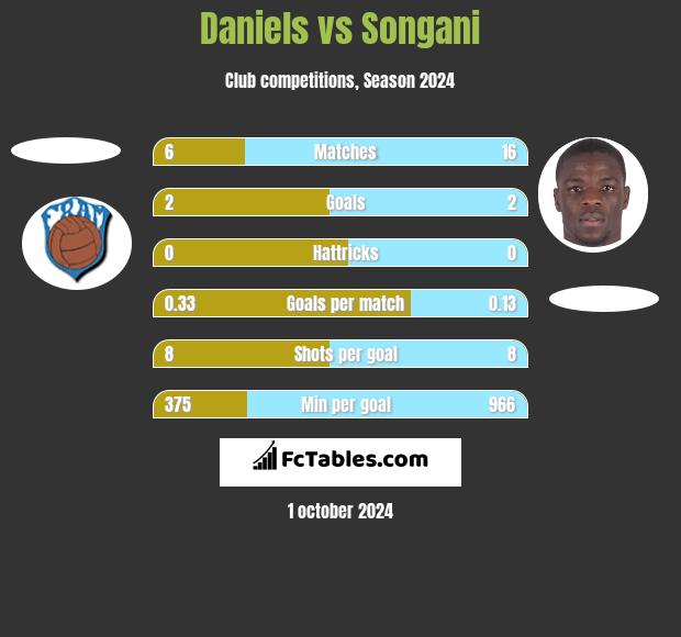 Daniels vs Songani h2h player stats