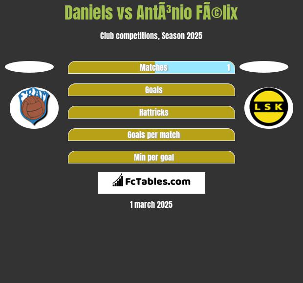 Daniels vs AntÃ³nio FÃ©lix h2h player stats