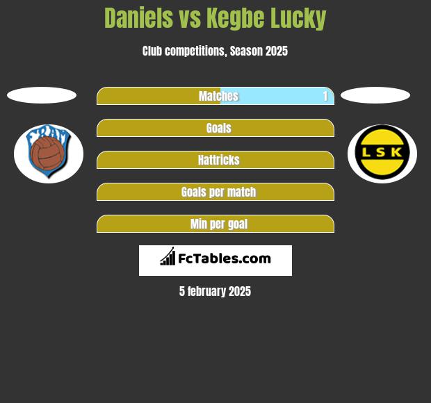 Daniels vs Kegbe Lucky h2h player stats