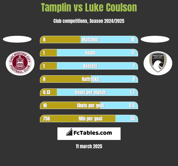 Tamplin vs Luke Coulson h2h player stats