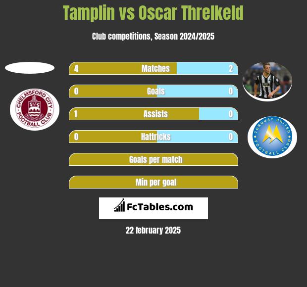 Tamplin vs Oscar Threlkeld h2h player stats