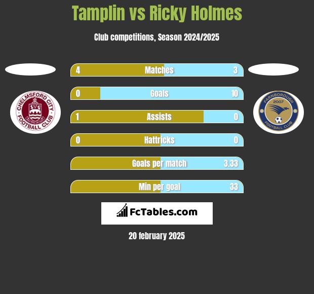 Tamplin vs Ricky Holmes h2h player stats