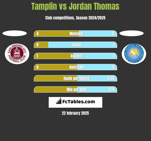 Tamplin vs Jordan Thomas h2h player stats