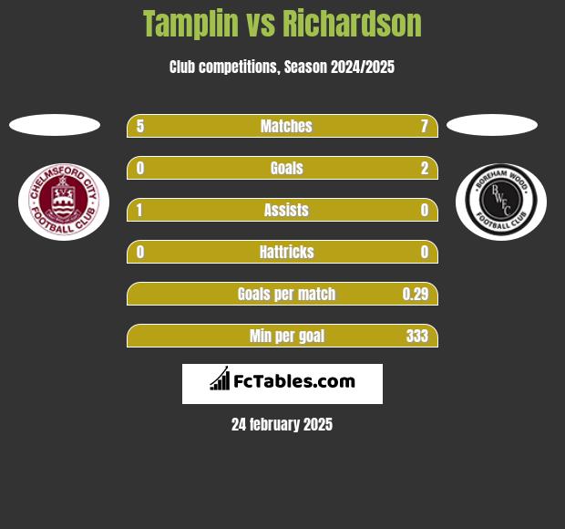 Tamplin vs Richardson h2h player stats