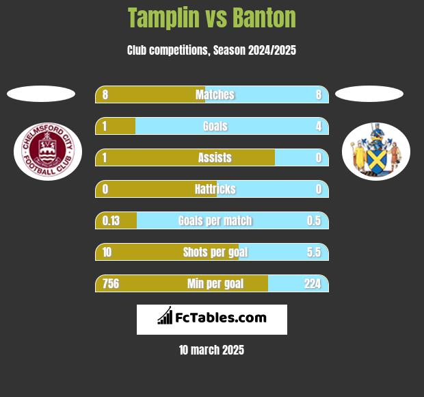 Tamplin vs Banton h2h player stats