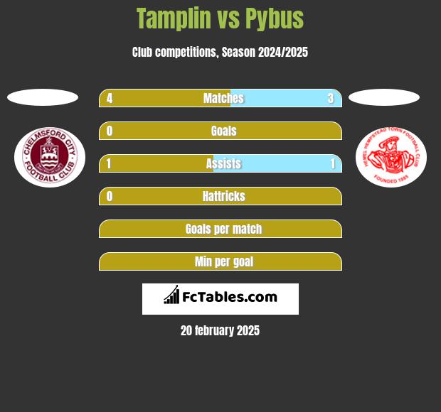 Tamplin vs Pybus h2h player stats