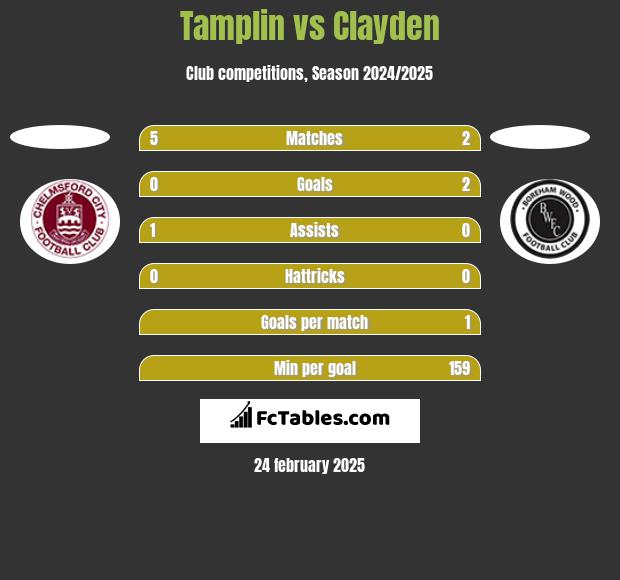 Tamplin vs Clayden h2h player stats