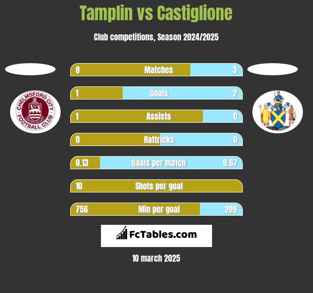 Tamplin vs Castiglione h2h player stats