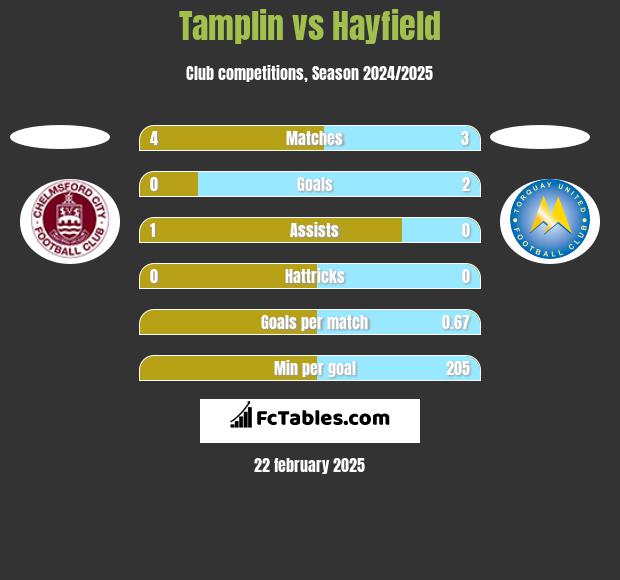 Tamplin vs Hayfield h2h player stats