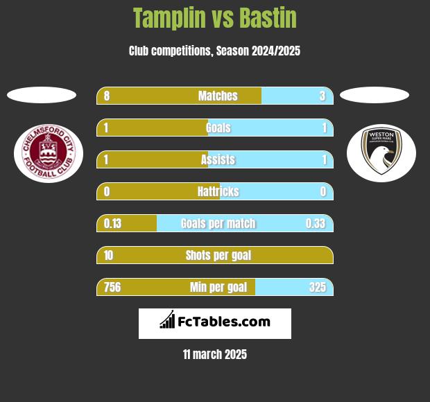 Tamplin vs Bastin h2h player stats