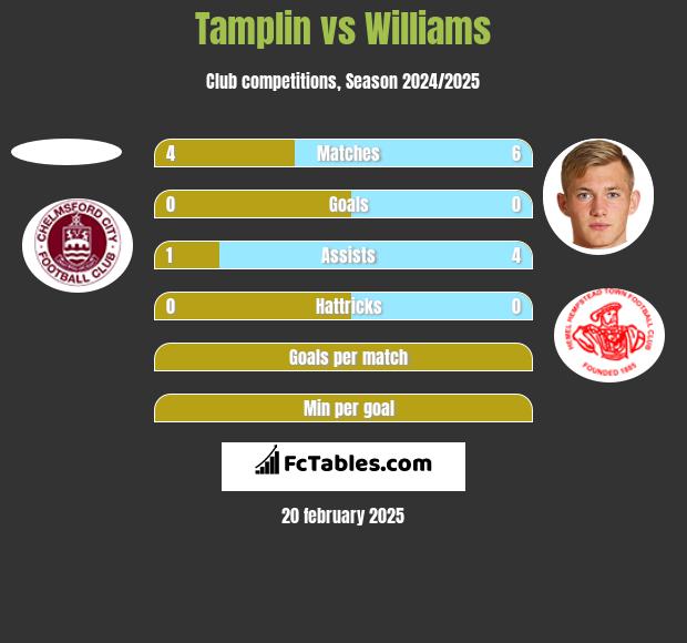 Tamplin vs Williams h2h player stats