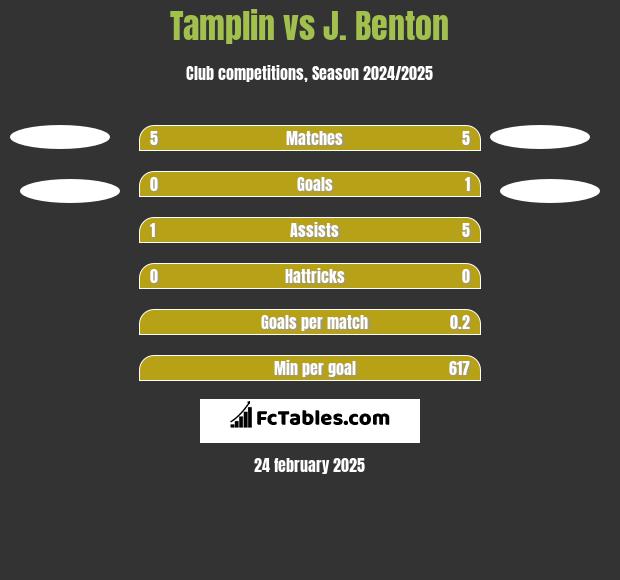 Tamplin vs J. Benton h2h player stats