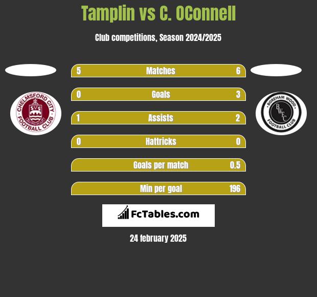 Tamplin vs C. OConnell h2h player stats