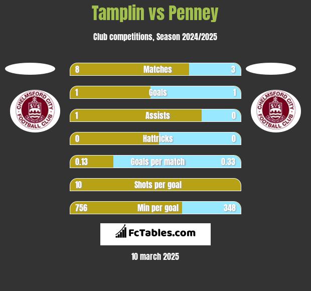 Tamplin vs Penney h2h player stats