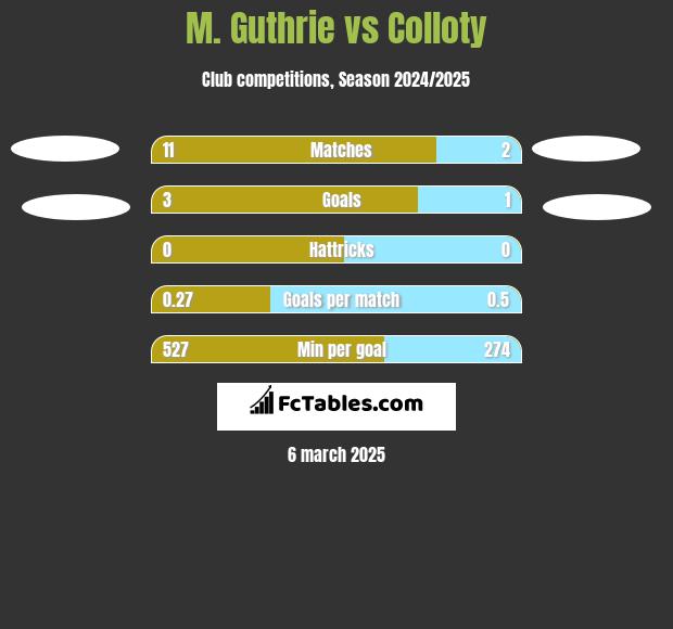 M. Guthrie vs Colloty h2h player stats