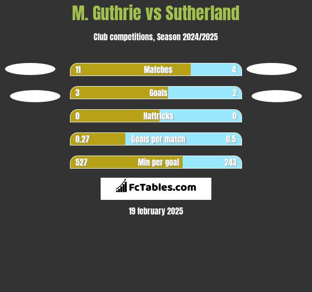 M. Guthrie vs Sutherland h2h player stats