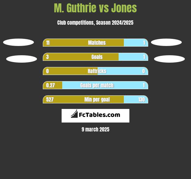 M. Guthrie vs Jones h2h player stats