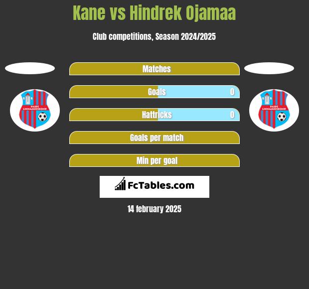 Kane vs Hindrek Ojamaa h2h player stats