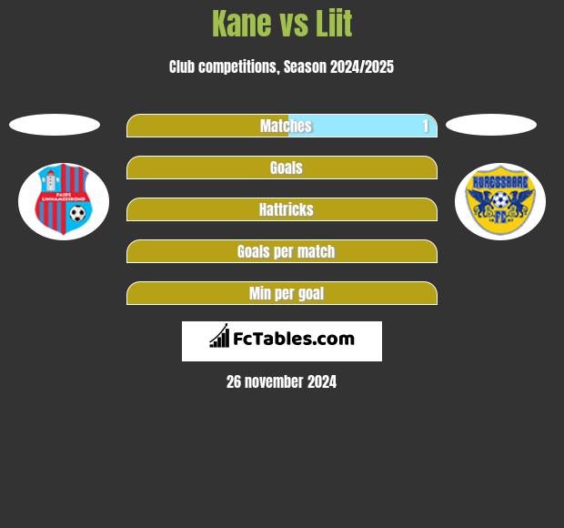 Kane vs Liit h2h player stats