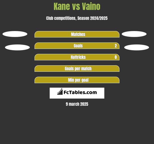 Kane vs Vaino h2h player stats