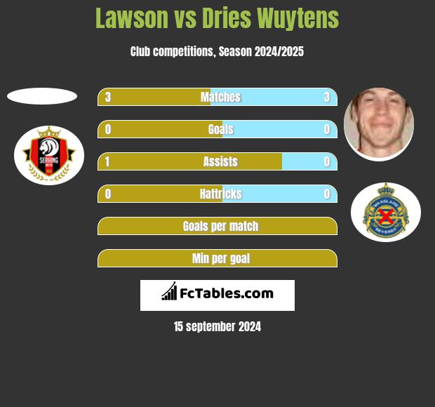 Lawson vs Dries Wuytens h2h player stats