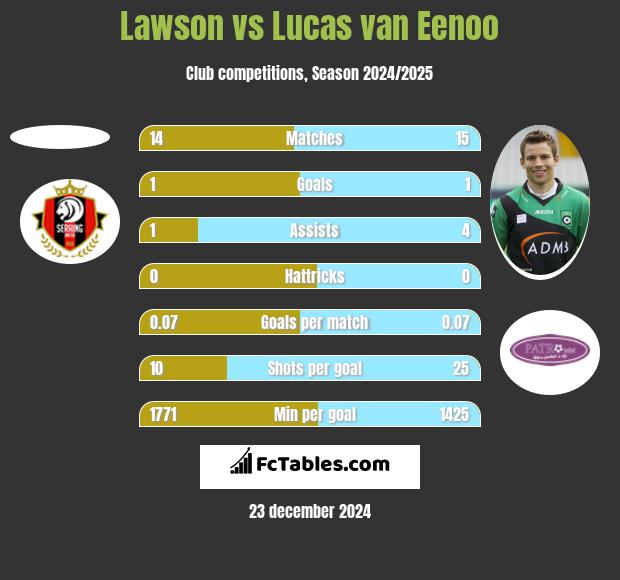 Lawson vs Lucas van Eenoo h2h player stats