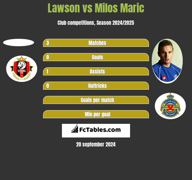 Lawson vs Milos Maric h2h player stats