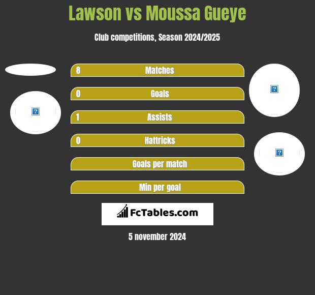 Lawson vs Moussa Gueye h2h player stats