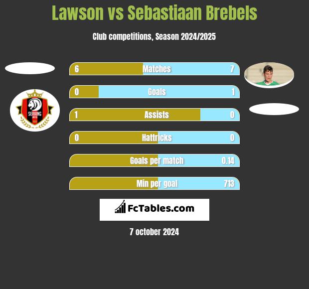 Lawson vs Sebastiaan Brebels h2h player stats