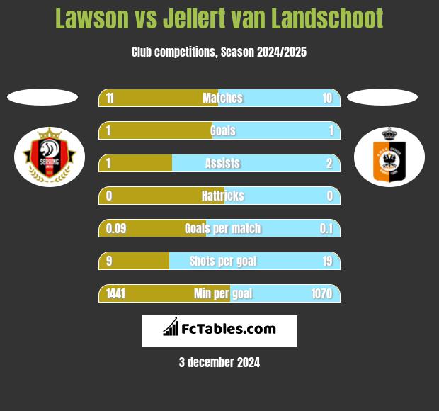 Lawson vs Jellert van Landschoot h2h player stats