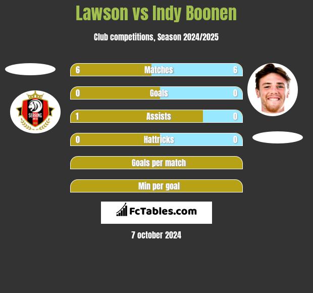 Lawson vs Indy Boonen h2h player stats