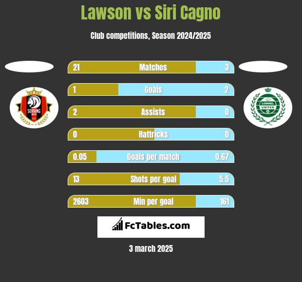 Lawson vs Siri Cagno h2h player stats