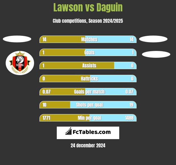 Lawson vs Daguin h2h player stats