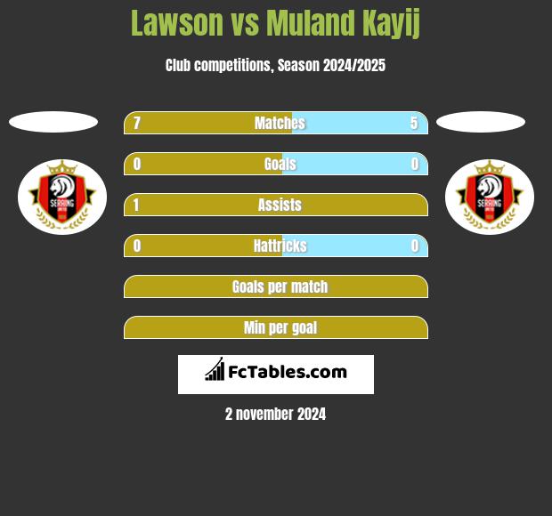 Lawson vs Muland Kayij h2h player stats