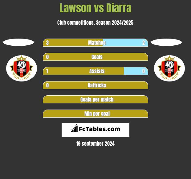 Lawson vs Diarra h2h player stats