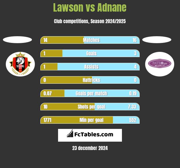 Lawson vs Adnane h2h player stats