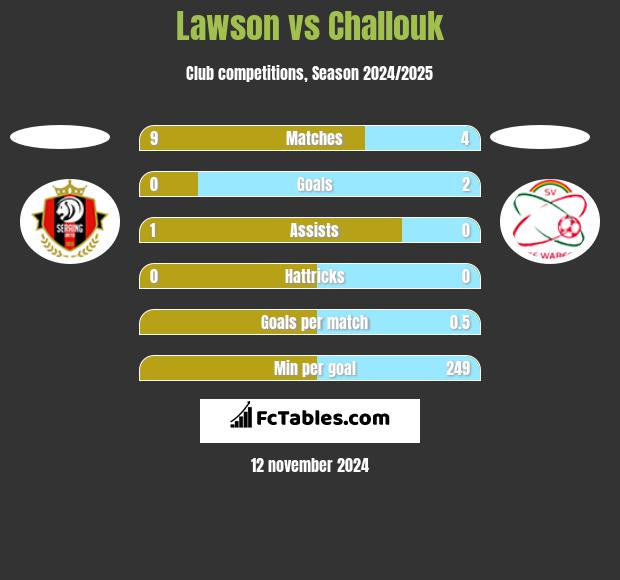 Lawson vs Challouk h2h player stats