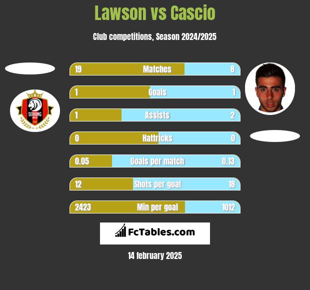 Lawson vs Cascio h2h player stats