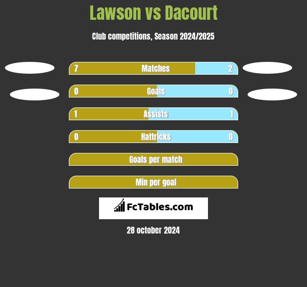 Lawson vs Dacourt h2h player stats