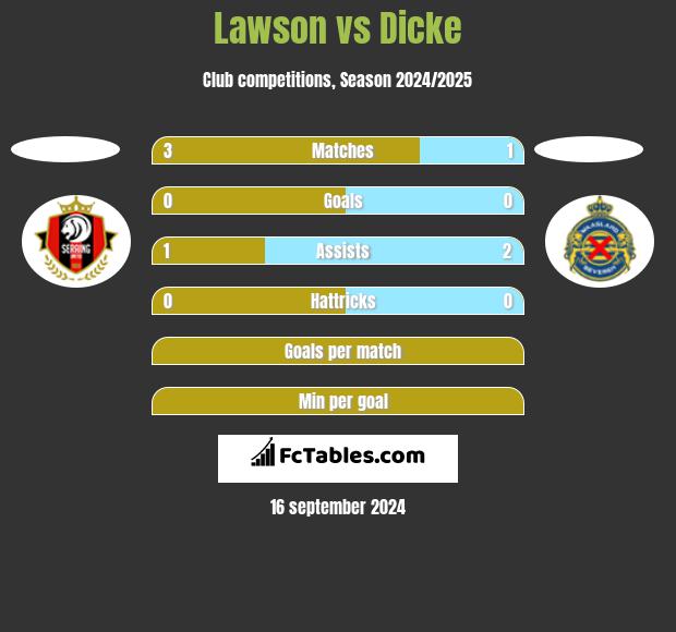 Lawson vs Dicke h2h player stats