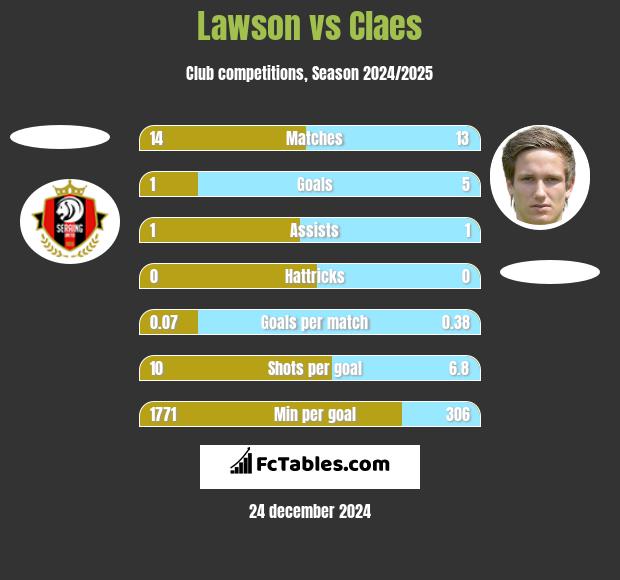 Lawson vs Claes h2h player stats