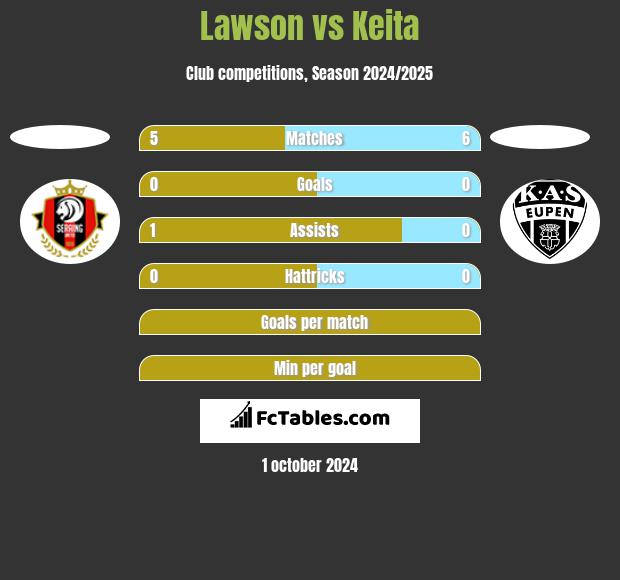 Lawson vs Keita h2h player stats