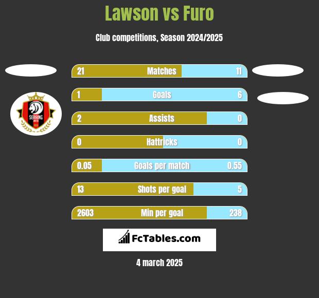 Lawson vs Furo h2h player stats