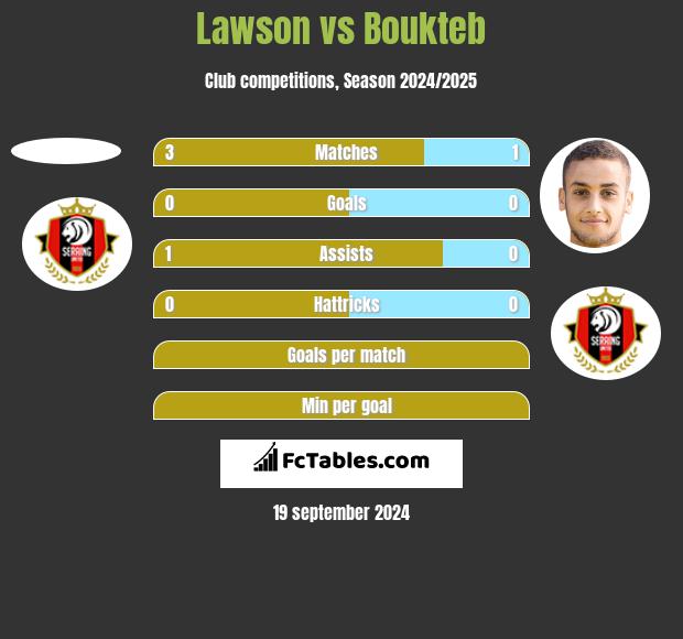 Lawson vs Boukteb h2h player stats