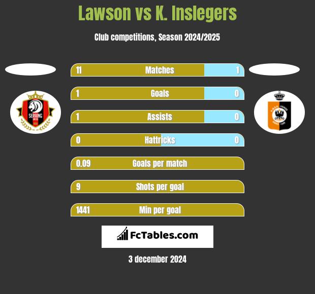 Lawson vs K. Inslegers h2h player stats