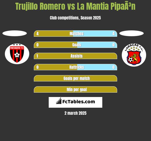 Trujillo Romero vs La Mantia PipaÃ³n h2h player stats